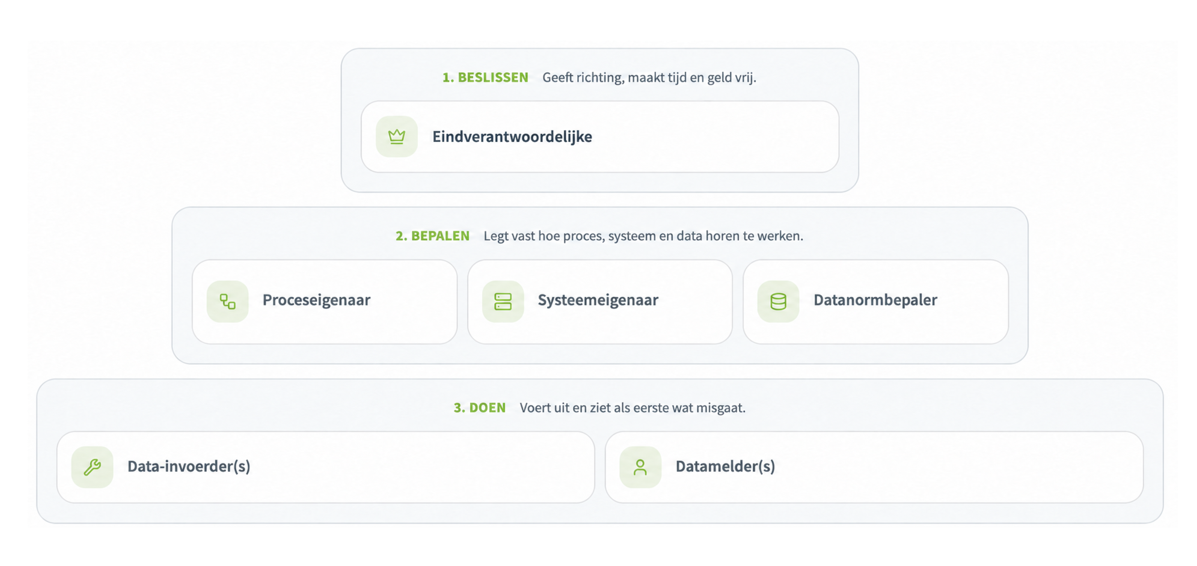 Datarollenmodel Logistiek Digitaal