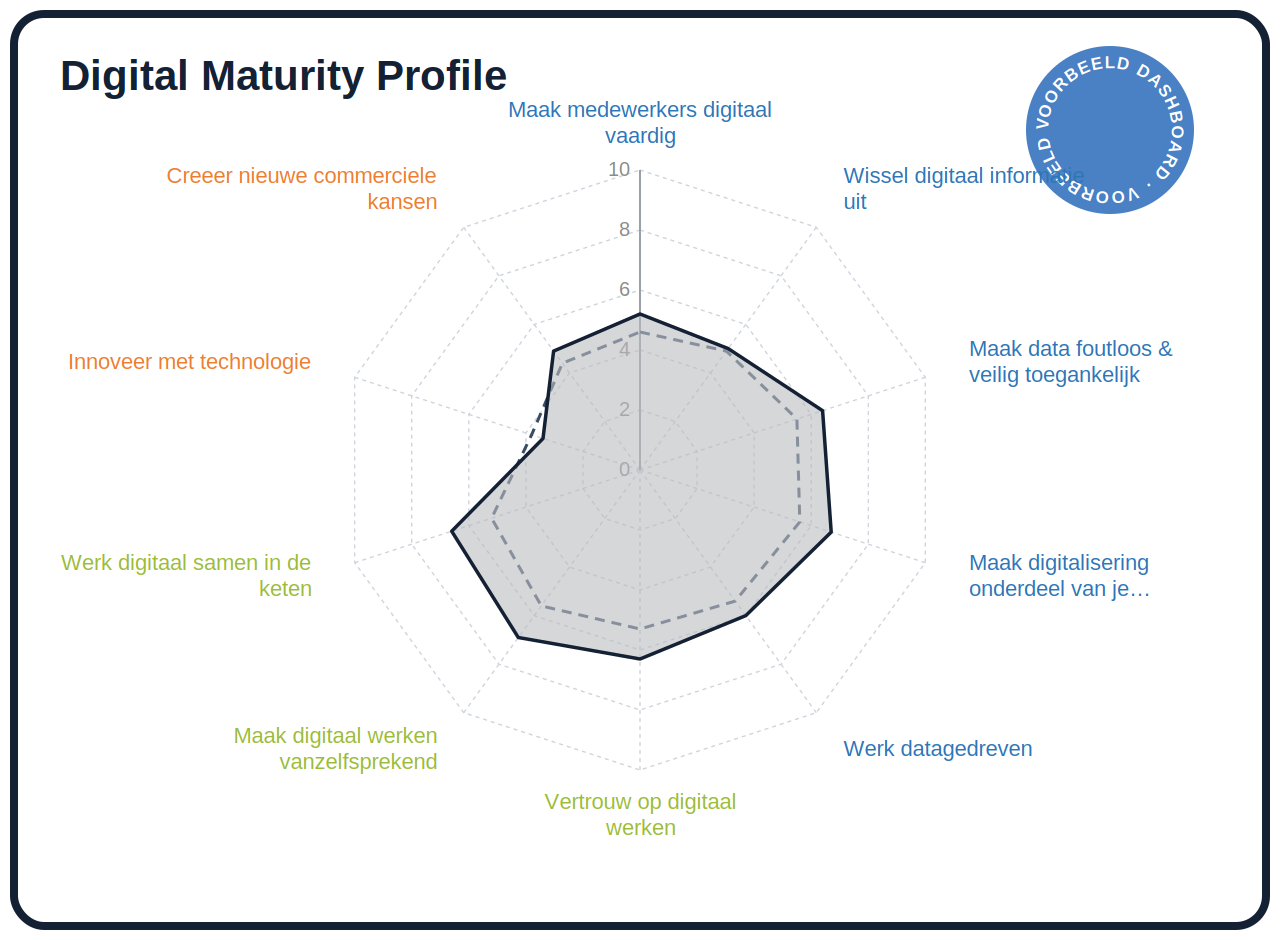 digital-maturity-profile